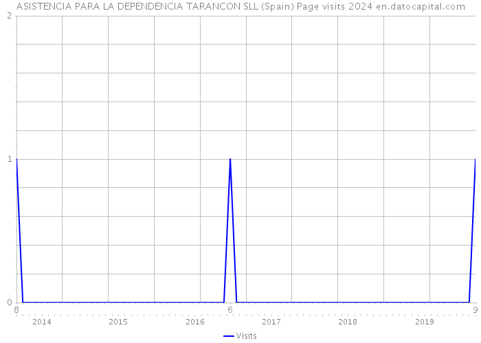 ASISTENCIA PARA LA DEPENDENCIA TARANCON SLL (Spain) Page visits 2024 