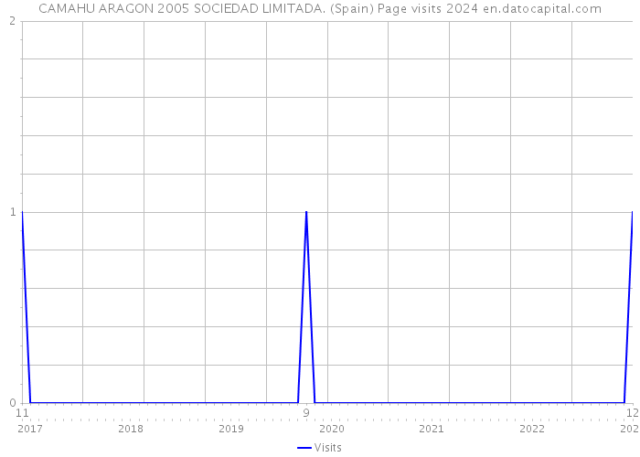 CAMAHU ARAGON 2005 SOCIEDAD LIMITADA. (Spain) Page visits 2024 