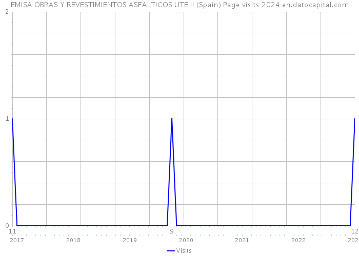 EMISA OBRAS Y REVESTIMIENTOS ASFALTICOS UTE II (Spain) Page visits 2024 