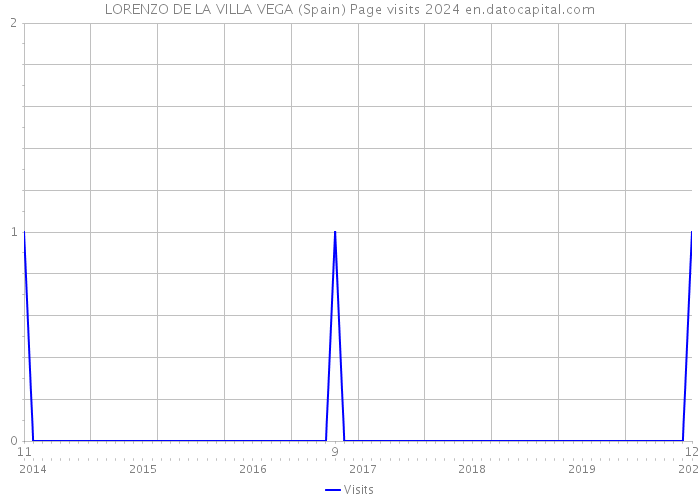 LORENZO DE LA VILLA VEGA (Spain) Page visits 2024 