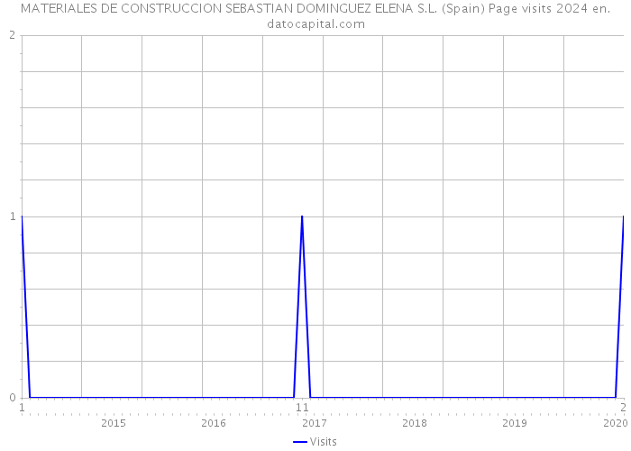 MATERIALES DE CONSTRUCCION SEBASTIAN DOMINGUEZ ELENA S.L. (Spain) Page visits 2024 