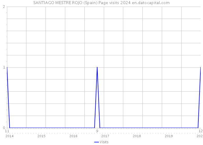SANTIAGO MESTRE ROJO (Spain) Page visits 2024 