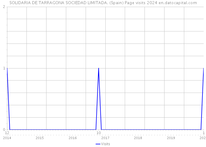 SOLIDARIA DE TARRAGONA SOCIEDAD LIMITADA. (Spain) Page visits 2024 
