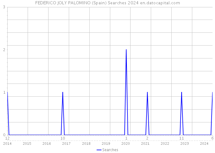 FEDERICO JOLY PALOMINO (Spain) Searches 2024 