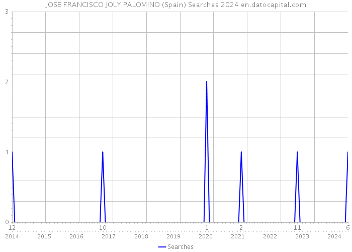 JOSE FRANCISCO JOLY PALOMINO (Spain) Searches 2024 