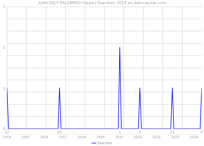 JUAN JOLY PALOMINO (Spain) Searches 2024 