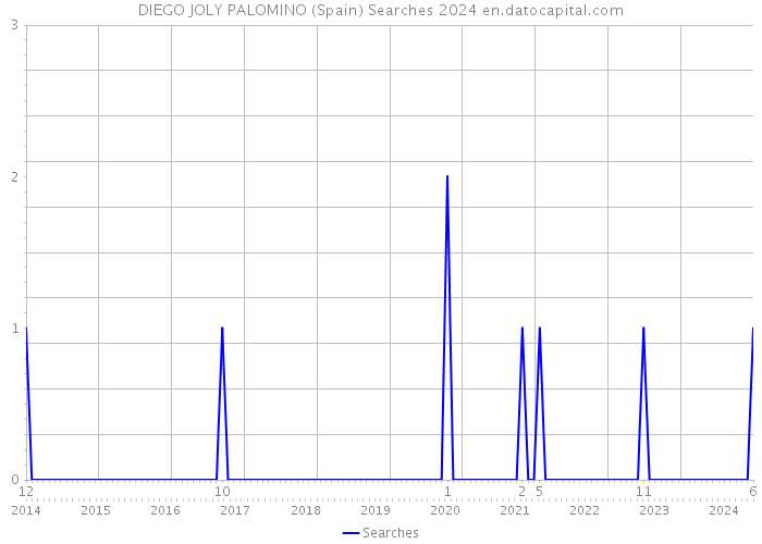 DIEGO JOLY PALOMINO (Spain) Searches 2024 