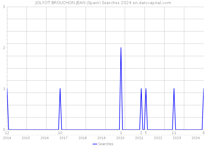 JOLYOT BROUCHON JEAN (Spain) Searches 2024 