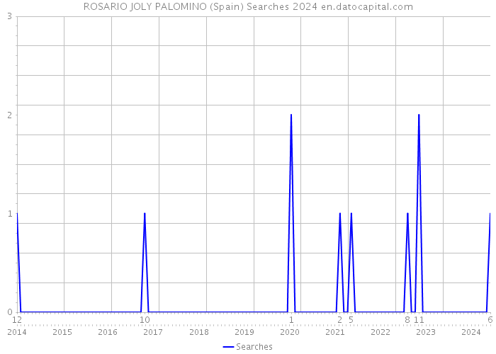 ROSARIO JOLY PALOMINO (Spain) Searches 2024 