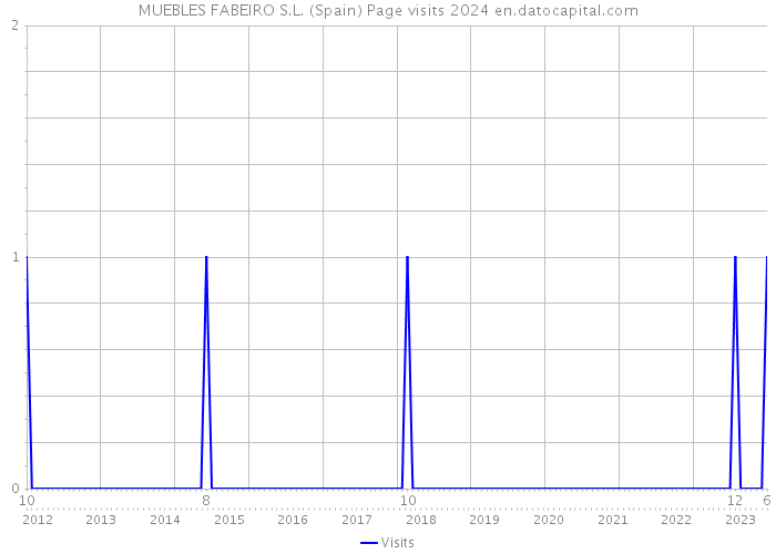 MUEBLES FABEIRO S.L. (Spain) Page visits 2024 