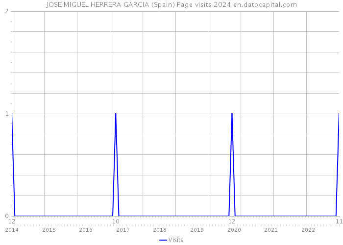JOSE MIGUEL HERRERA GARCIA (Spain) Page visits 2024 