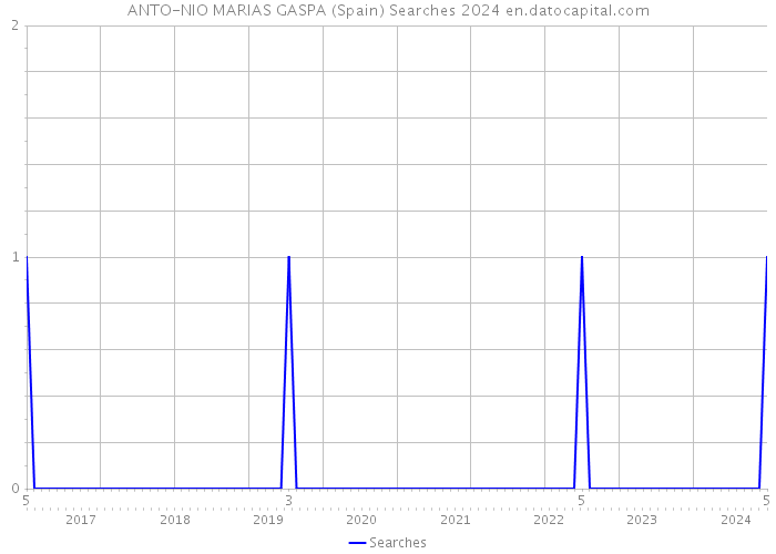 ANTO-NIO MARIAS GASPA (Spain) Searches 2024 