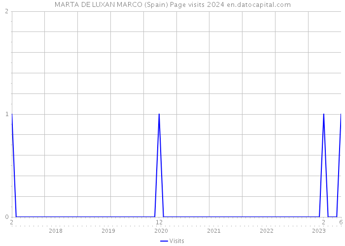 MARTA DE LUXAN MARCO (Spain) Page visits 2024 