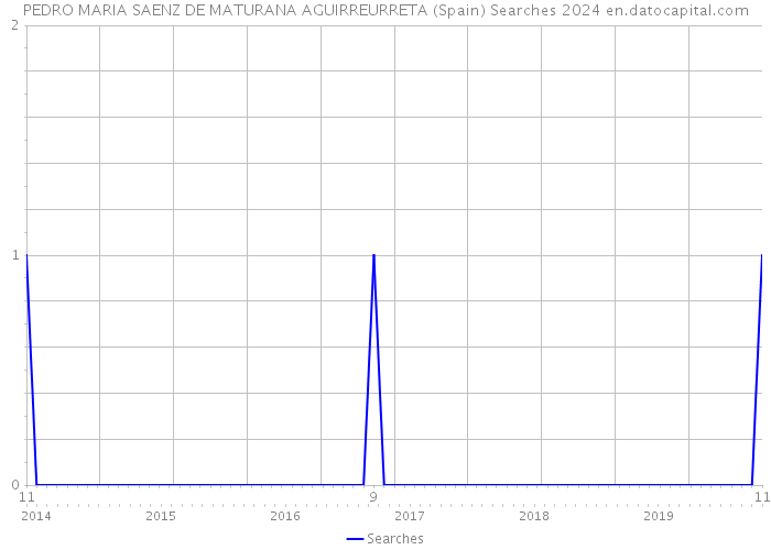 PEDRO MARIA SAENZ DE MATURANA AGUIRREURRETA (Spain) Searches 2024 