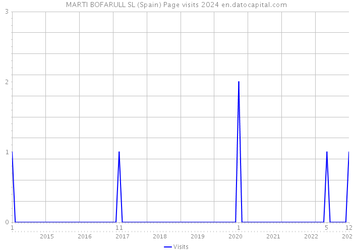 MARTI BOFARULL SL (Spain) Page visits 2024 