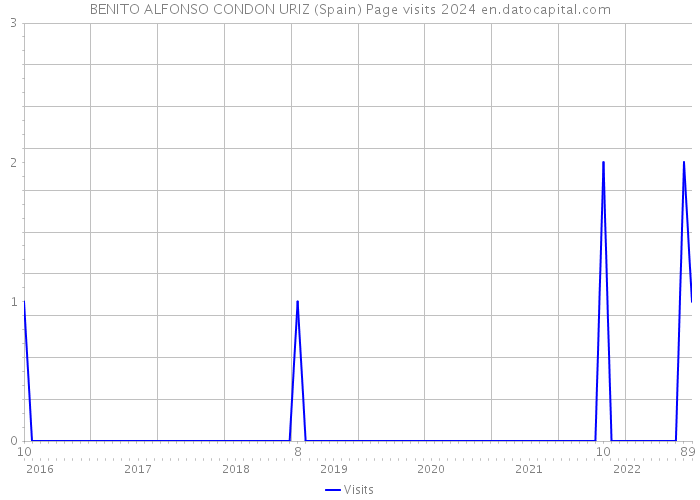 BENITO ALFONSO CONDON URIZ (Spain) Page visits 2024 