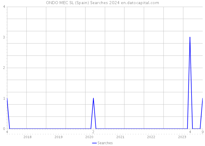 ONDO MEC SL (Spain) Searches 2024 