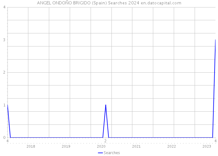 ANGEL ONDOÑO BRIGIDO (Spain) Searches 2024 