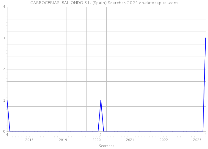 CARROCERIAS IBAI-ONDO S.L. (Spain) Searches 2024 
