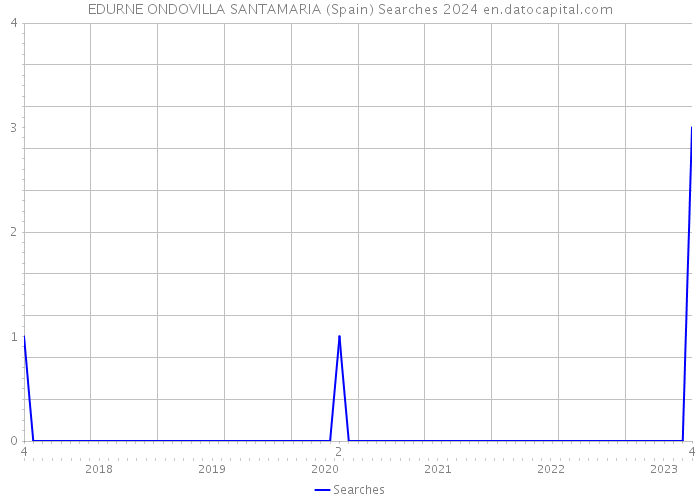 EDURNE ONDOVILLA SANTAMARIA (Spain) Searches 2024 