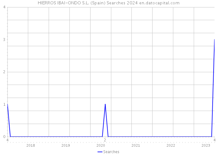 HIERROS IBAI-ONDO S.L. (Spain) Searches 2024 