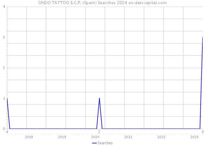 ONDO TATTOO S.C.P. (Spain) Searches 2024 