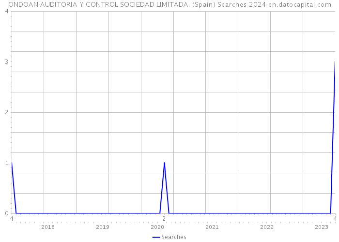 ONDOAN AUDITORIA Y CONTROL SOCIEDAD LIMITADA. (Spain) Searches 2024 