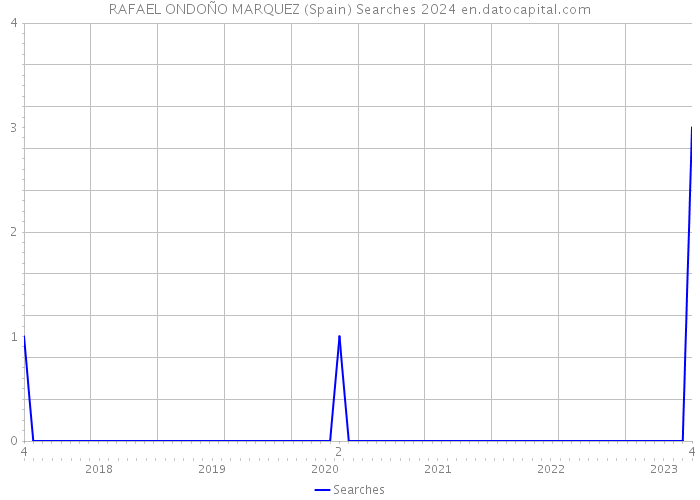 RAFAEL ONDOÑO MARQUEZ (Spain) Searches 2024 