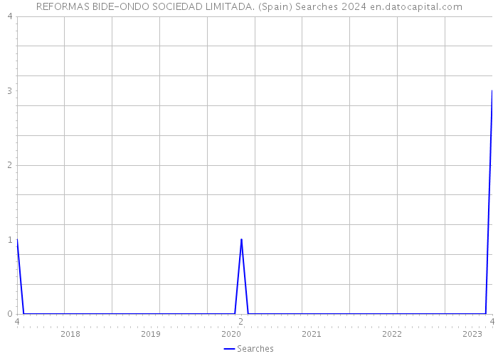 REFORMAS BIDE-ONDO SOCIEDAD LIMITADA. (Spain) Searches 2024 