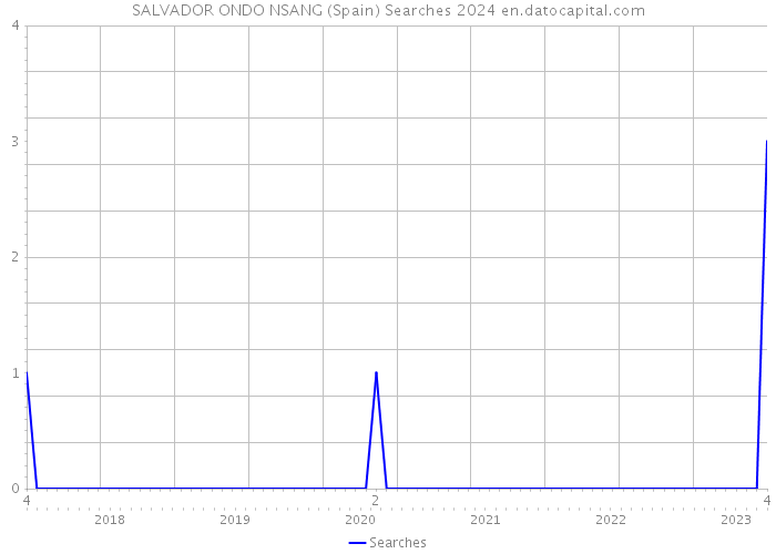 SALVADOR ONDO NSANG (Spain) Searches 2024 