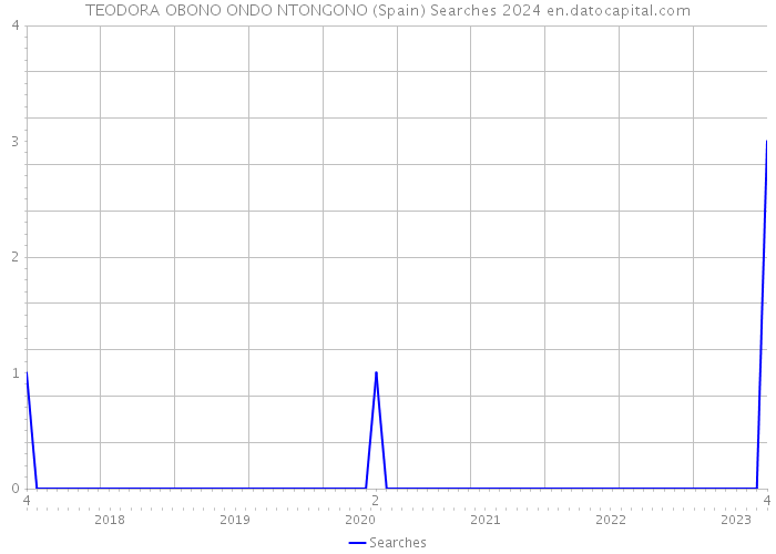 TEODORA OBONO ONDO NTONGONO (Spain) Searches 2024 