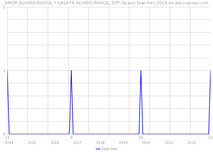 AMOR ALVARO RANGIL Y GALATA ALVARO RANGIL, SCP (Spain) Searches 2024 