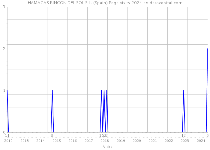 HAMACAS RINCON DEL SOL S.L. (Spain) Page visits 2024 