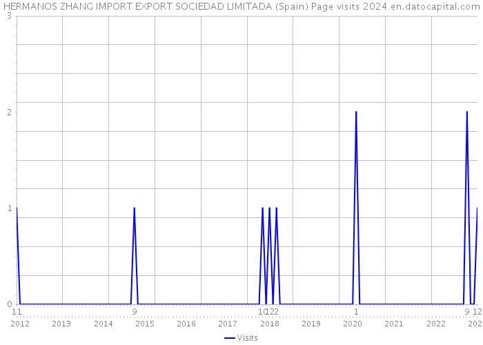 HERMANOS ZHANG IMPORT EXPORT SOCIEDAD LIMITADA (Spain) Page visits 2024 