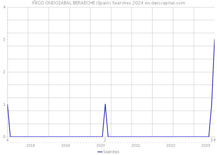 IÑIGO ONDOZABAL BERAECHE (Spain) Searches 2024 