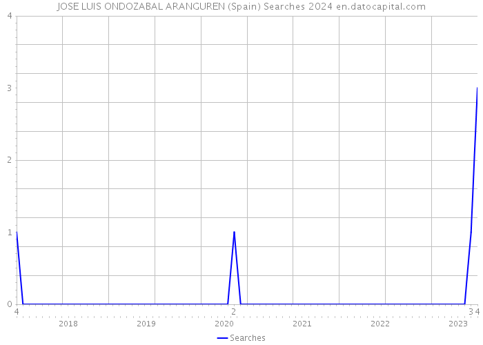 JOSE LUIS ONDOZABAL ARANGUREN (Spain) Searches 2024 