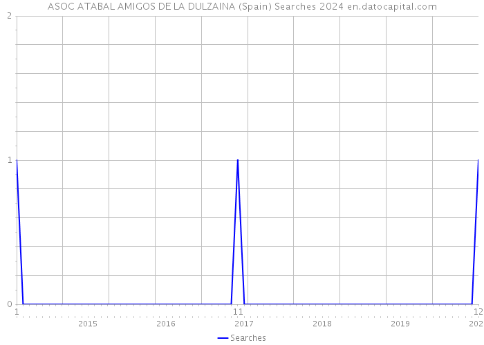 ASOC ATABAL AMIGOS DE LA DULZAINA (Spain) Searches 2024 