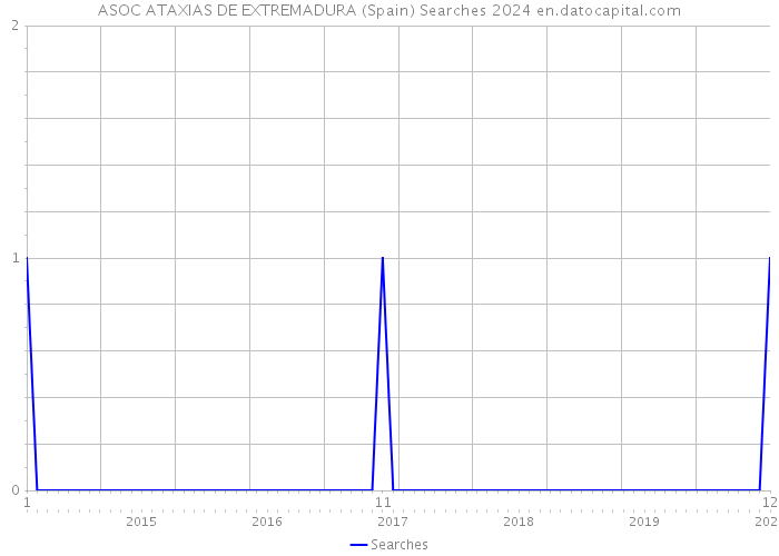 ASOC ATAXIAS DE EXTREMADURA (Spain) Searches 2024 