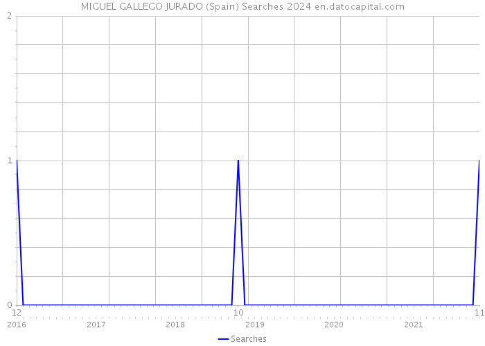 MIGUEL GALLEGO JURADO (Spain) Searches 2024 
