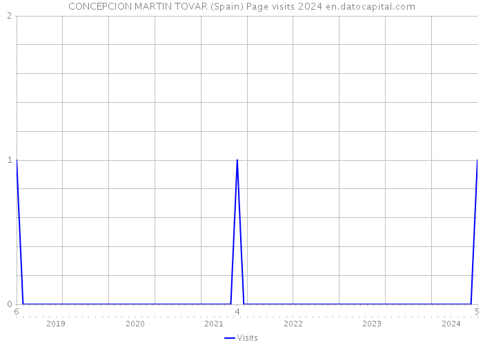 CONCEPCION MARTIN TOVAR (Spain) Page visits 2024 