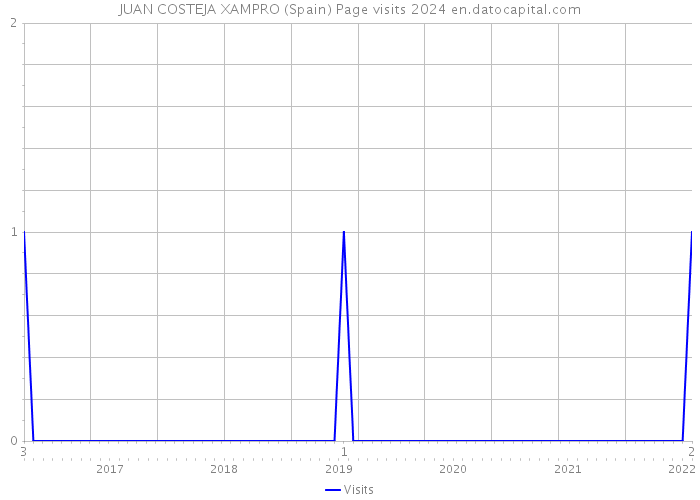 JUAN COSTEJA XAMPRO (Spain) Page visits 2024 