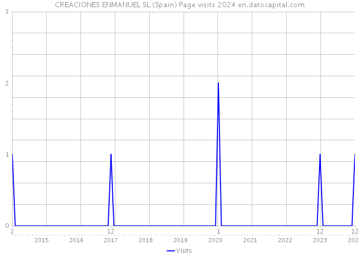 CREACIONES ENMANUEL SL (Spain) Page visits 2024 