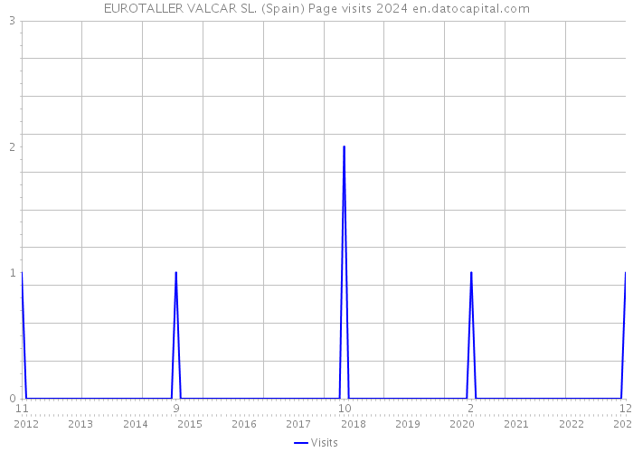 EUROTALLER VALCAR SL. (Spain) Page visits 2024 