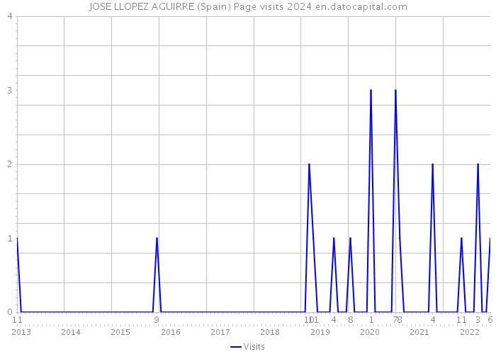 JOSE LLOPEZ AGUIRRE (Spain) Page visits 2024 