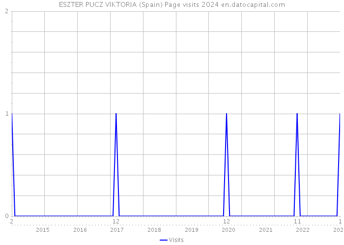 ESZTER PUCZ VIKTORIA (Spain) Page visits 2024 