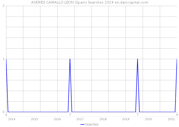 ANDRES GAMALLO LEON (Spain) Searches 2024 