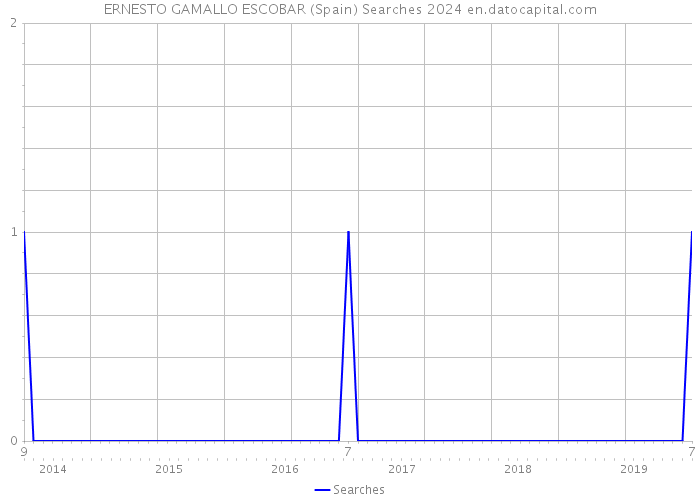 ERNESTO GAMALLO ESCOBAR (Spain) Searches 2024 
