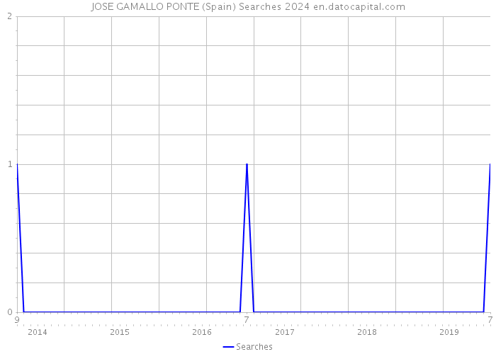 JOSE GAMALLO PONTE (Spain) Searches 2024 
