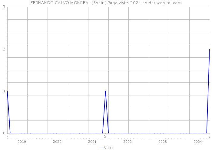 FERNANDO CALVO MONREAL (Spain) Page visits 2024 