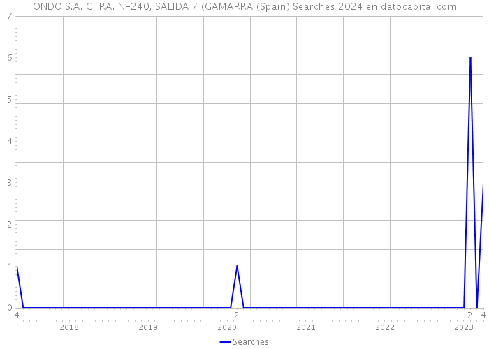 ONDO S.A. CTRA. N-240, SALIDA 7 (GAMARRA (Spain) Searches 2024 